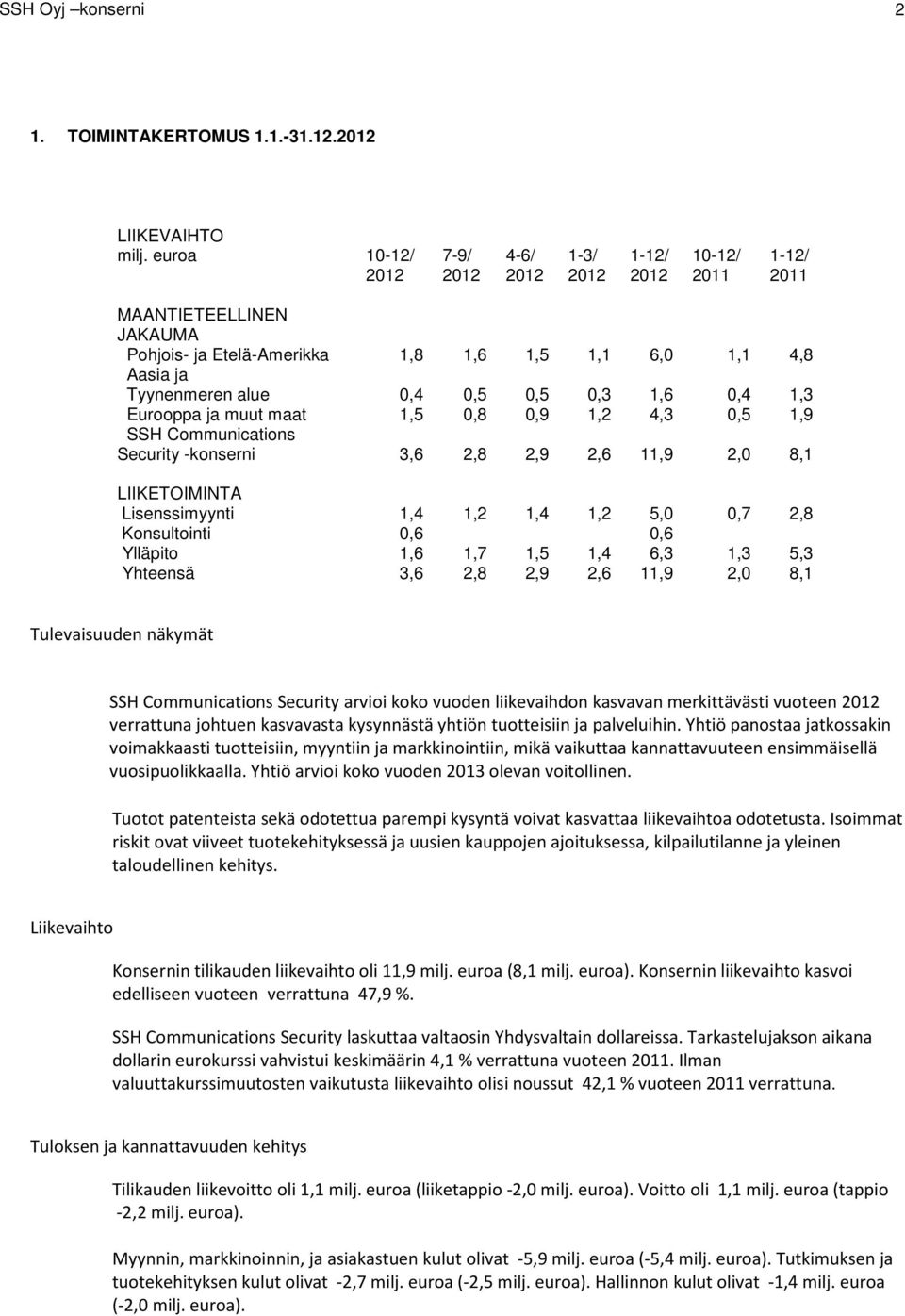 0,3 1,6 0,4 1,3 Eurooppa ja muut maat 1,5 0,8 0,9 1,2 4,3 0,5 1,9 SSH Communications Security -konserni 3,6 2,8 2,9 2,6 11,9 2,0 8,1 LIIKETOIMINTA Lisenssimyynti 1,4 1,2 1,4 1,2 5,0 0,7 2,8