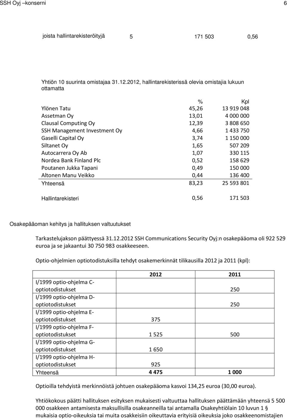 Gaselli Capital Oy 3,74 1150000 Siltanet Oy 1,65 507209 Autocarrera Oy Ab 1,07 330115 Nordea Bank Finland Plc 0,52 158629 Poutanen Jukka Tapani 0,49 150000 Altonen Manu Veikko 0,44 136400 Yhteensä