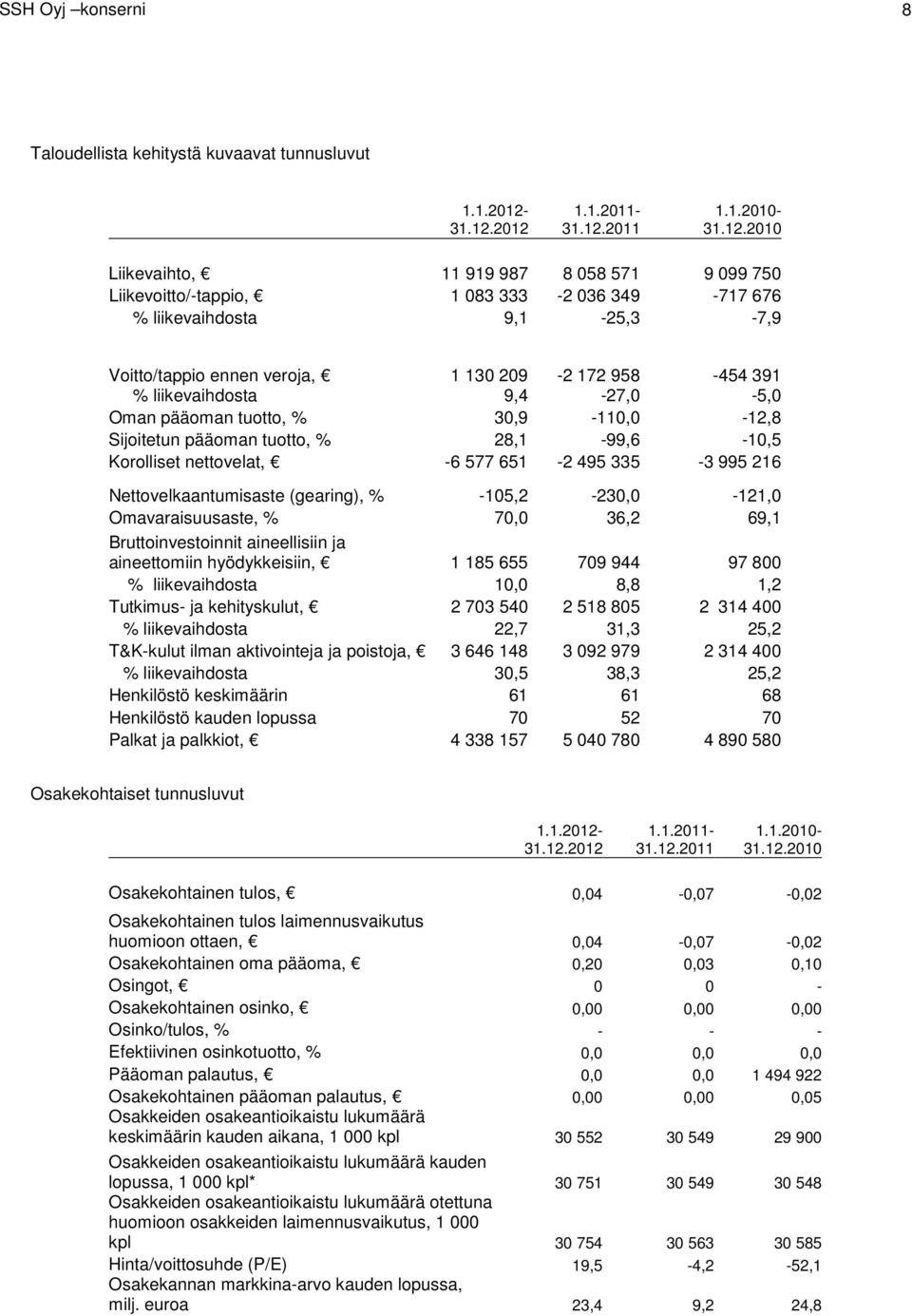 2012 1.1.2011-2011 1.1.2010-2010 Liikevaihto, 11 919 987 8 058 571 9 099 750 Liikevoitto/-tappio, 1 083 333-2 036 349-717 676 % liikevaihdosta 9,1-25,3-7,9 Voitto/tappio ennen veroja, 1 130 209-2 172
