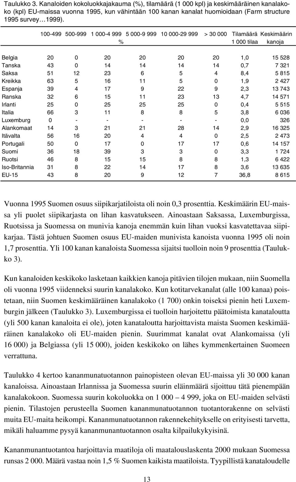 100-499 500-999 1 000-4 999 5 000-9 999 10 000-29 999 > 30 000 Tilamäärä Keskimäärin % 1 000 tilaa kanoja Belgia 20 0 20 20 20 20 1,0 15 528 Tanska 43 0 14 14 14 14 0,7 7 321 Saksa 51 12 23 6 5 4 8,4