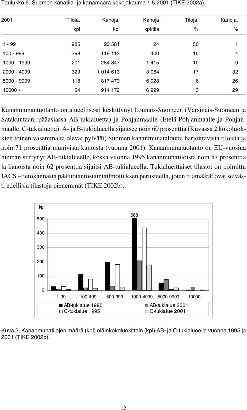 118 817 473 6 928 6 26 10000-54 914 172 16 929 3 29 Kananmunantuotanto on alueellisesti keskittynyt Lounais-Suomeen (Varsinais-Suomeen ja Satakuntaan, pääasiassa AB-tukialuetta) ja Pohjanmaalle