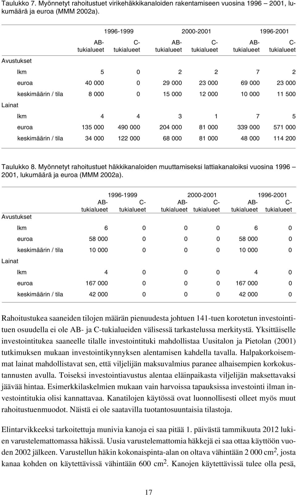 / tila 8 000 0 15 000 12 000 10 000 11 500 Lainat lkm 4 4 3 1 7 5 euroa 135 000 490 000 204 000 81 000 339 000 571 000 keskimäärin / tila 34 000 122 000 68 000 81 000 48 000 114 200 Taulukko 8.