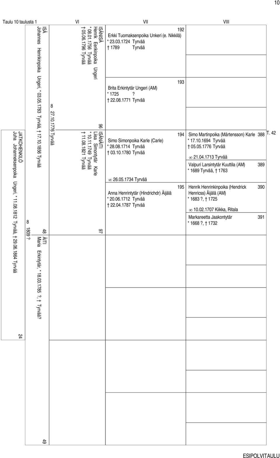 Nikkilä) * 23.03.1724 Tyrvää 179 Tyrvää Brita Erkintytär Ungeri (AM) * 1725? 22.0.1771 Tyrvää Simo Simonpoika Karle (Carle) * 2.0.1714 Tyrvää 03.10.170 Tyrvää 26.05.