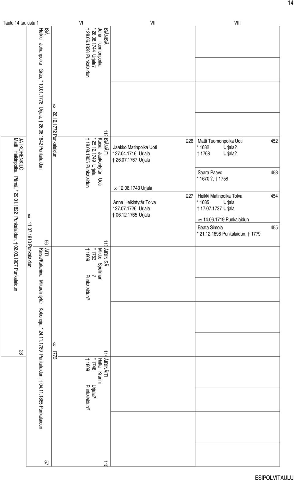 12.1749 Urjala 1.0.105 Punkalaidun ÄIDINISÄ 114 Mikko Spellman * 1753? 109 Punkalaidun? ÄIDINÄITI 115 Riitta Kranni * 174 Urjala? 109 Punkalaidun? Jaakko Matinpoika Uoti * 27.04.1716 Urjala 26.07.