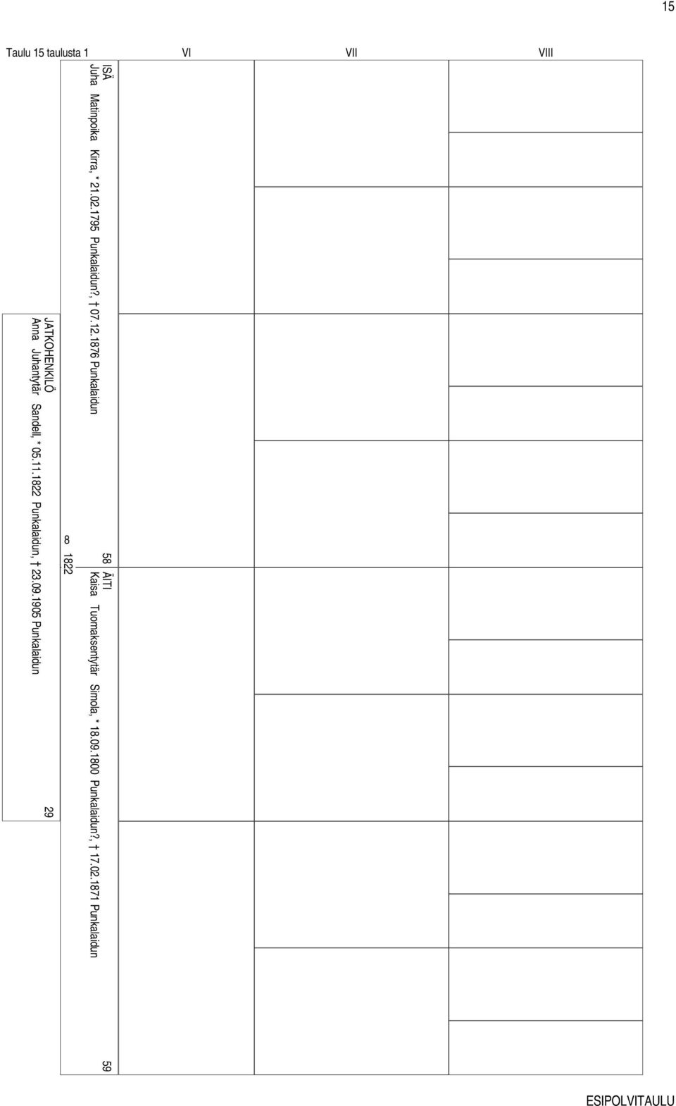 1905 Punkalaidun 122 ISÄ 5 ÄITI 59 Juha Matinpoika Kirra, * 21.02.