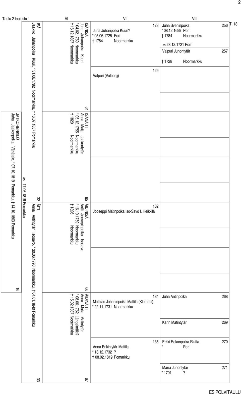 02.1760 Noormarkku * 05.12.1755 Noormarkku * 16.10.1759 Noormarkku * 0.06.1762 Längelmäki? 16.12.137 Noormarkku 120 Noormarkku 126 Noormarkku 15.02.137 Noormarkku Juha Juhanpoika Kuuri? * 05.06.1725 Pori 174 Noormarkku Valpuri (Valborg) 12 129 132 Jooseppi Matinpoika Iso-Savo l.