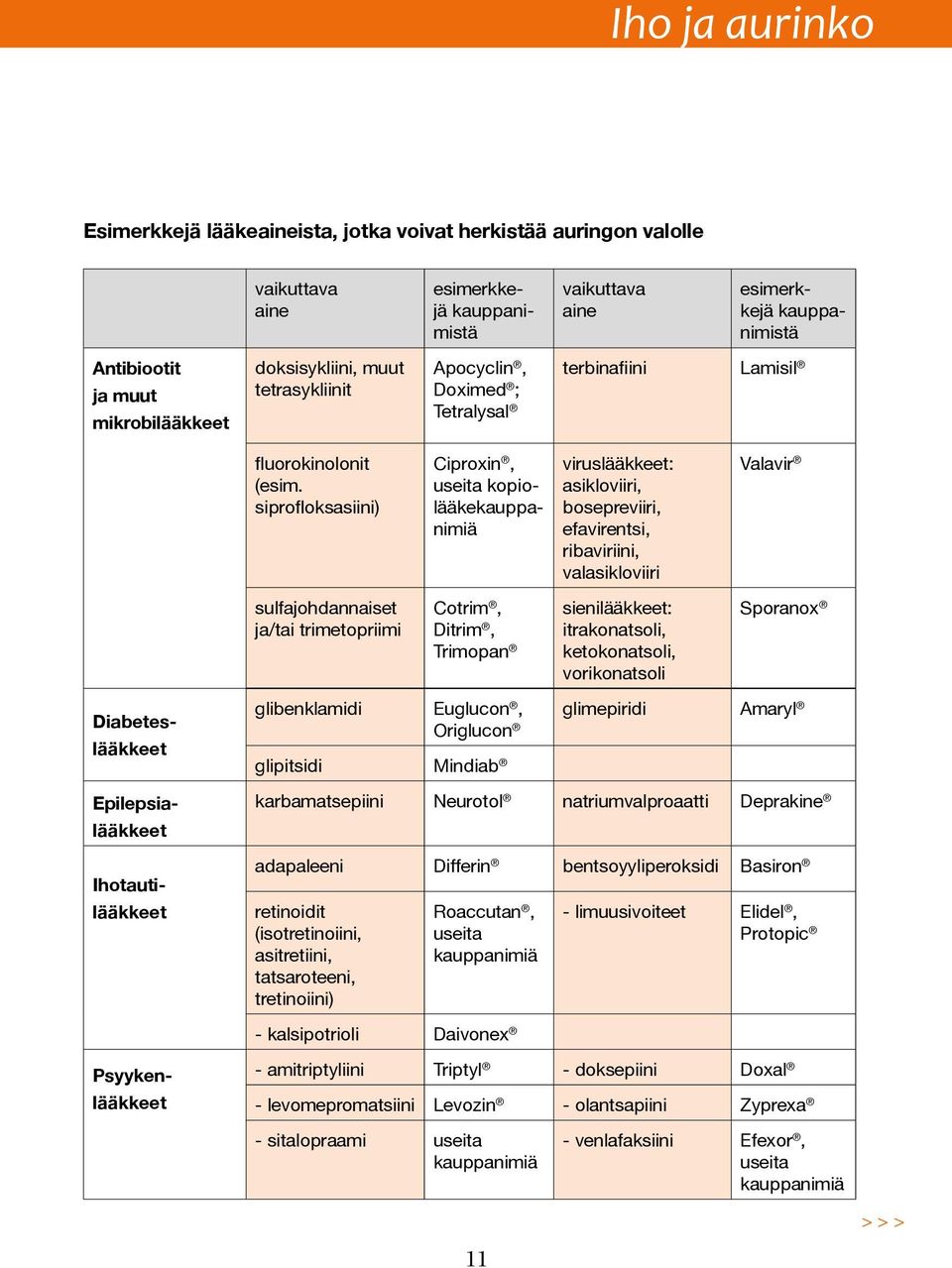 siprofloksasiini) Ciproxin, useita kopiolääkekauppanimiä viruslääkkeet: asikloviiri, bosepreviiri, efavirentsi, ribaviriini, valasikloviiri Valavir sulfajohdannaiset ja/tai trimetopriimi Cotrim,