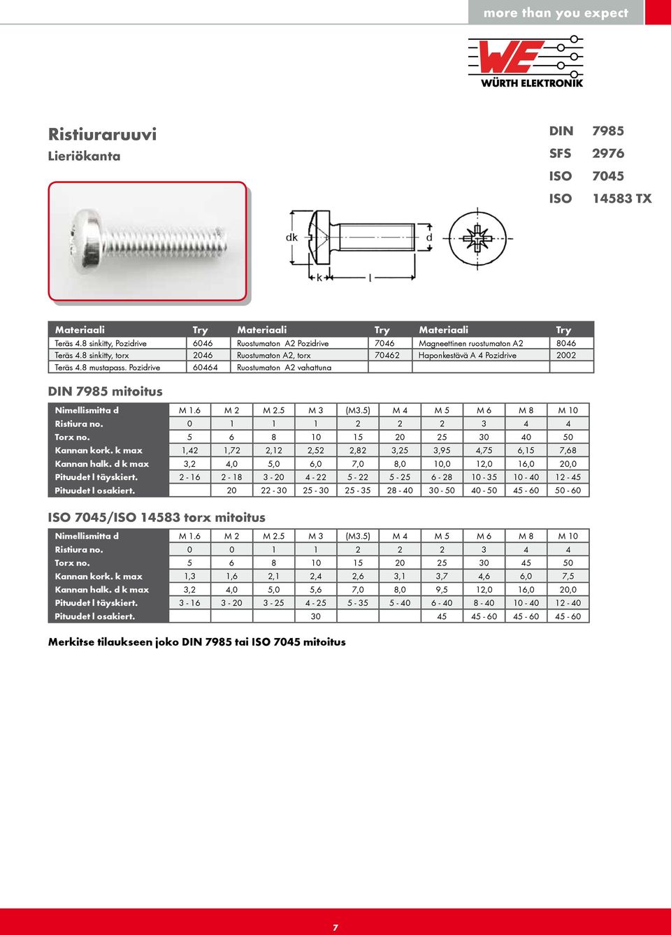 Pozidrive 60464 Ruostumaton A2 vahattuna DIN 7985 mitoitus Nimellismitta d M 1.6 M 2 M 2.5 M 3 (M3.5) M 4 M 5 M 6 M 8 M 10 Ristiura no. 0 1 1 1 2 2 2 3 4 4 Torx no.