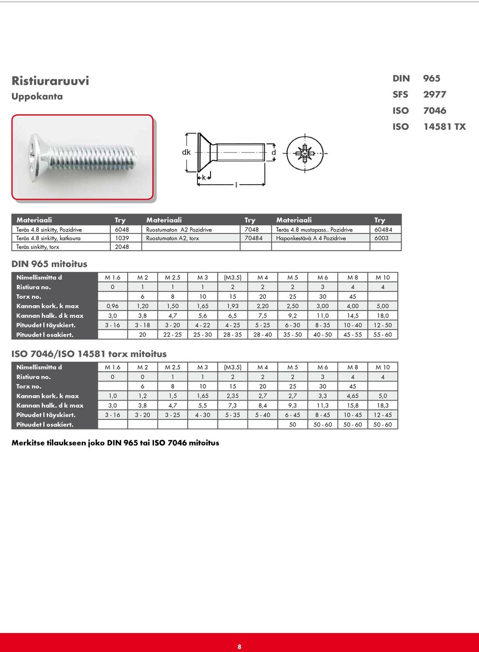 5) M 4 M 5 M 6 M 8 M 10 Ristiura no. 0 1 1 1 2 2 2 3 4 4 Torx no. 6 8 10 15 20 25 30 45 Kannan kork. k max 0,96 1,20 1,50 1,65 1,93 2,20 2,50 3,00 4,00 5,00 Kannan halk.