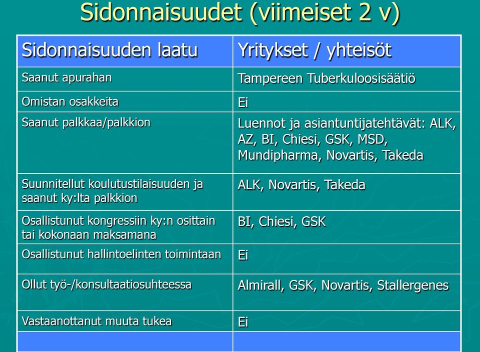 toimintaan Ollut työ-/konsultaatiosuhteessa Yritykset / yhteisöt Tampereen Tuberkuloosisäätiö Ei Luennot ja asiantuntijatehtävät: ALK, AZ,