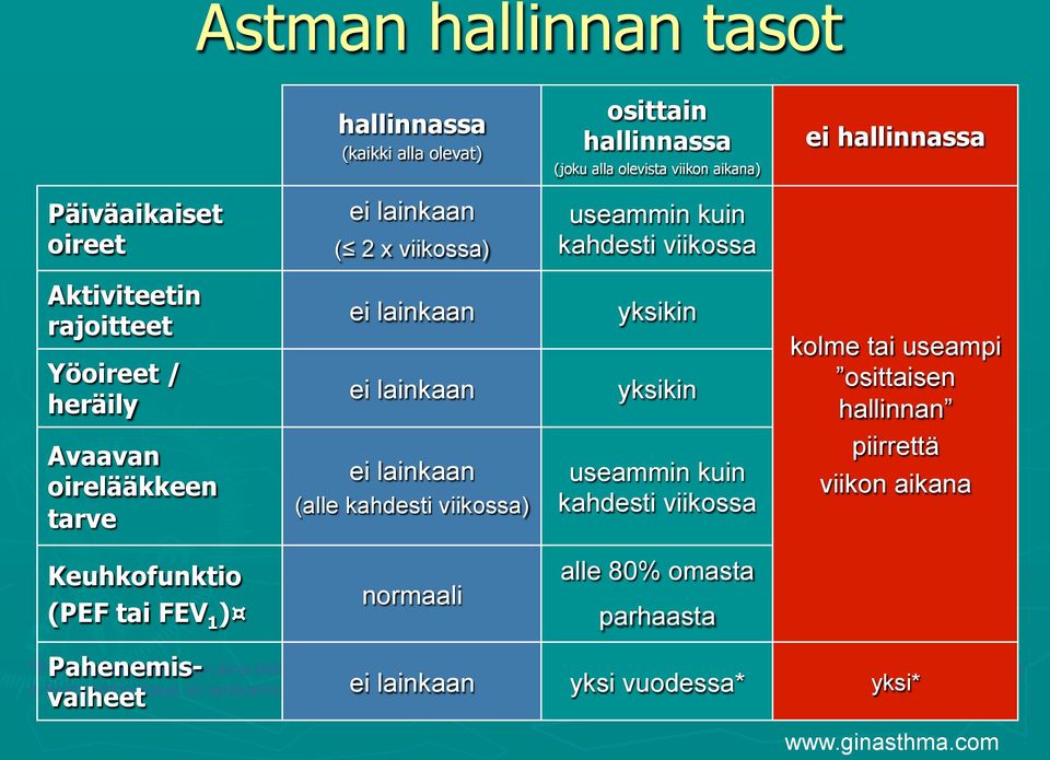 viikossa kolme tai useampi osittaisen hallinnan piirrettä viikon aikana Keuhkofunktio (PEF tai FEV 1 ) normaali alle 80% omasta parhaasta Pahenemisvaiheet *Pahenemisvaihe vaatii aina