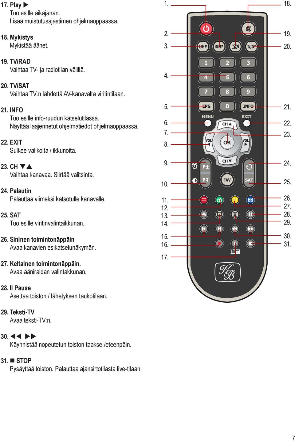 CH qp Vaihtaa kanavaa. Siirtää valitsinta. 24. Palautin Palauttaa viimeksi katsotulle kanavalle. 25. SAT Tuo esille viritinvalintaikkunan. 26. Sininen toimintonäppäin Avaa kanavien esikatselunäkymän.