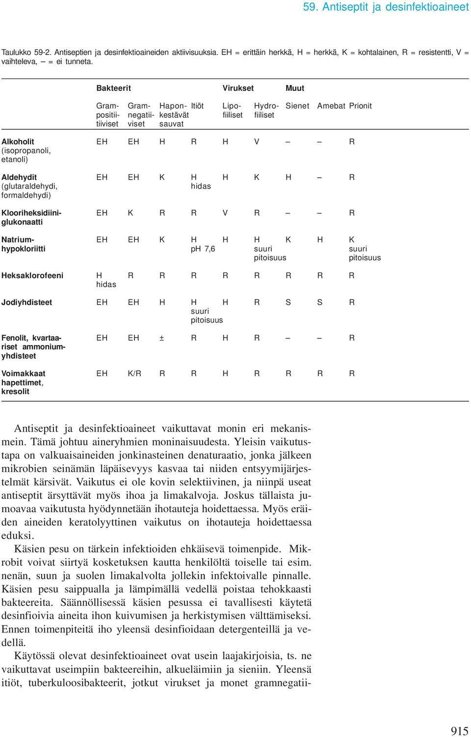 etanoli) Aldehydit EH EH K H H K H R (glutaraldehydi, hidas formaldehydi) Klooriheksidiini- EH K R R V R R glukonaatti Natrium- EH EH K H H H K H K hypokloriitti ph 7,6 suuri suuri pitoisuus