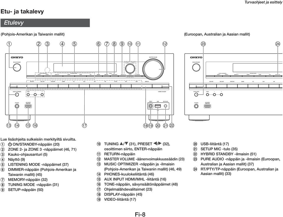 (32) TUNING MODE -näppäin (31) SETUP-näppäin (50) TUNING / (31), PRESET / (32), osoittimen siirto, ENTER-näppäin RETURN-näppäin MASTER VOLUME -äänenvoimakkuussäädin (23) MUSIC OPTIMIZER -näppäin ja