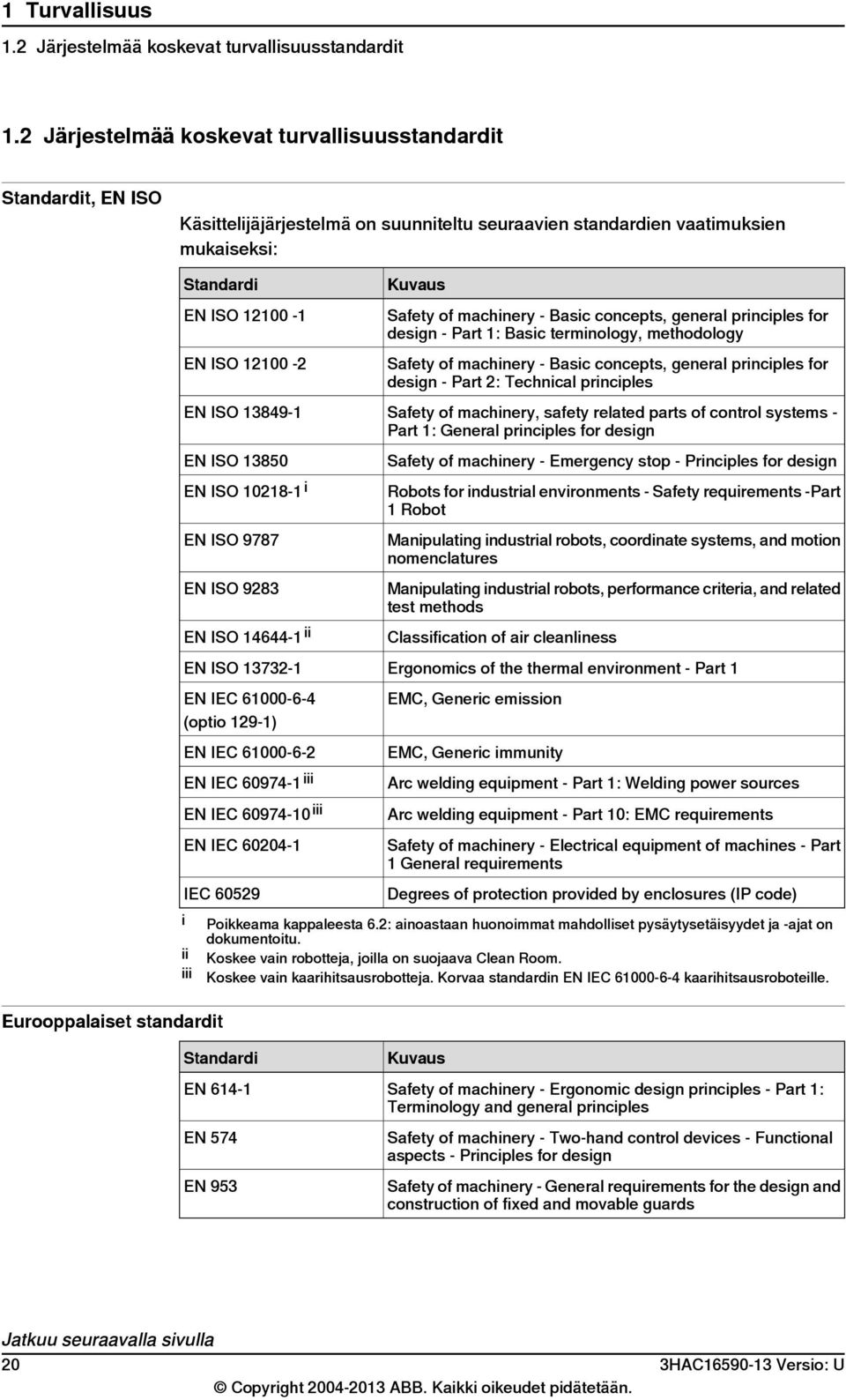 13849-1 EN ISO 13850 EN ISO 10218-1 i EN ISO 9787 EN ISO 9283 Kuvaus Safety of machinery - Basic concepts, general principles for design - Part 1: Basic terminology, methodology Safety of machinery -