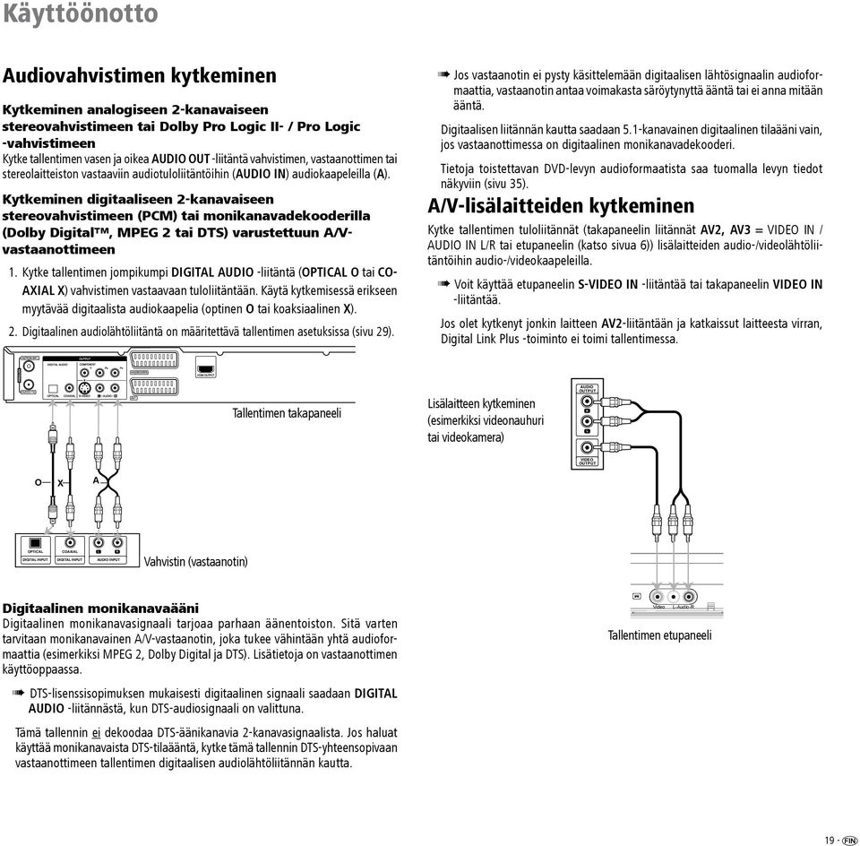 Kytkeminen digitaaliseen 2-kanavaiseen stereovahvistimeen (PCM) tai monikanavadekooderilla (Dolby Digital, MPEG 2 tai DTS) varustettuun A/Vvastaanottimeen 1.