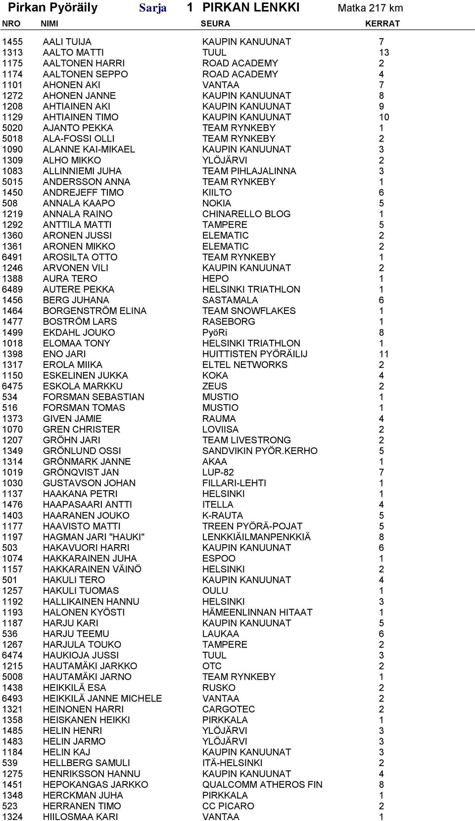 ALANNE KAI-MIKAEL KAUPIN KANUUNAT 3 1309 ALHO MIKKO YLÖJÄRVI 2 1083 ALLINNIEMI JUHA TEAM PIHLAJALINNA 3 5015 ANDERSSON ANNA TEAM RYNKEBY 1 1450 ANDREJEFF TIMO KIILTO 6 508 ANNALA KAAPO NOKIA 5 1219