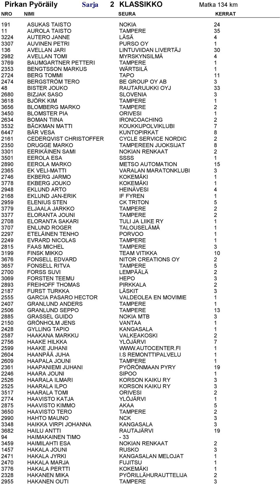 KIM TAMPERE 1 3656 BLOMBERG MARKO TAMPERE 2 3450 BLOMSTER PIA ORIVESI 1 2634 BOMAN TIINA IRONCOACHING 2 3532 BÄCKMAN MATTI KOUKKUPOLVIKLUBI 7 6447 BÄR VESA KUNTOPIRKAT 8 2161 CEDERQVIST CHRISTOFFER