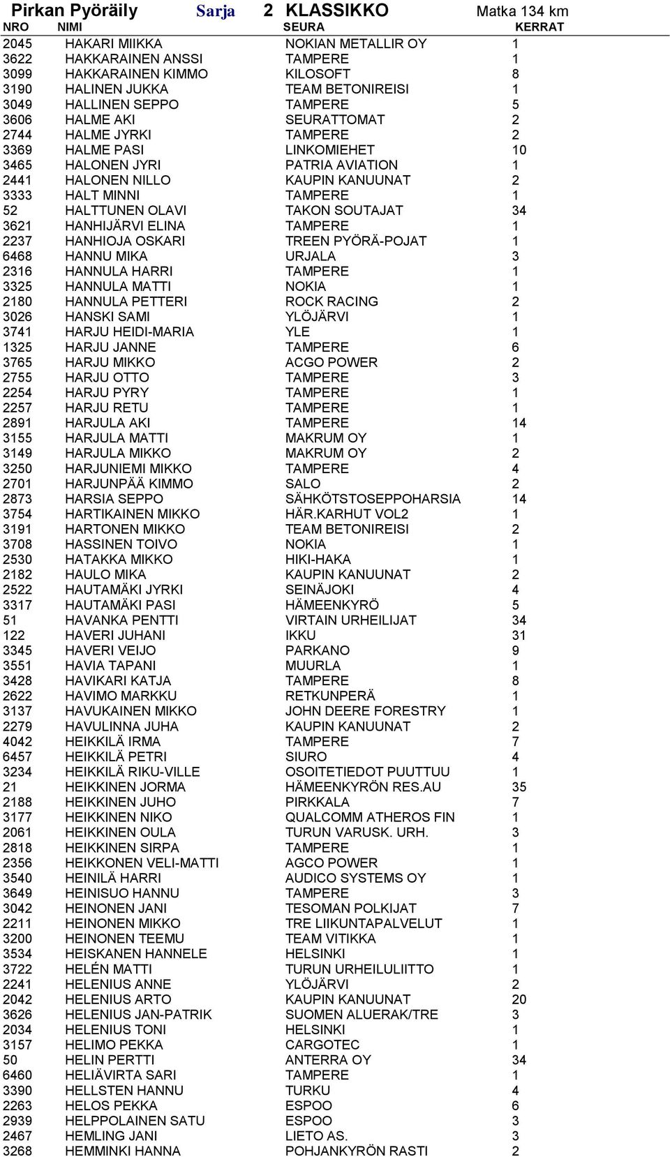 SOUTAJAT 34 3621 HANHIJÄRVI ELINA TAMPERE 1 2237 HANHIOJA OSKARI TREEN PYÖRÄ-POJAT 1 6468 HANNU MIKA URJALA 3 2316 HANNULA HARRI TAMPERE 1 3325 HANNULA MATTI NOKIA 1 2180 HANNULA PETTERI ROCK RACING