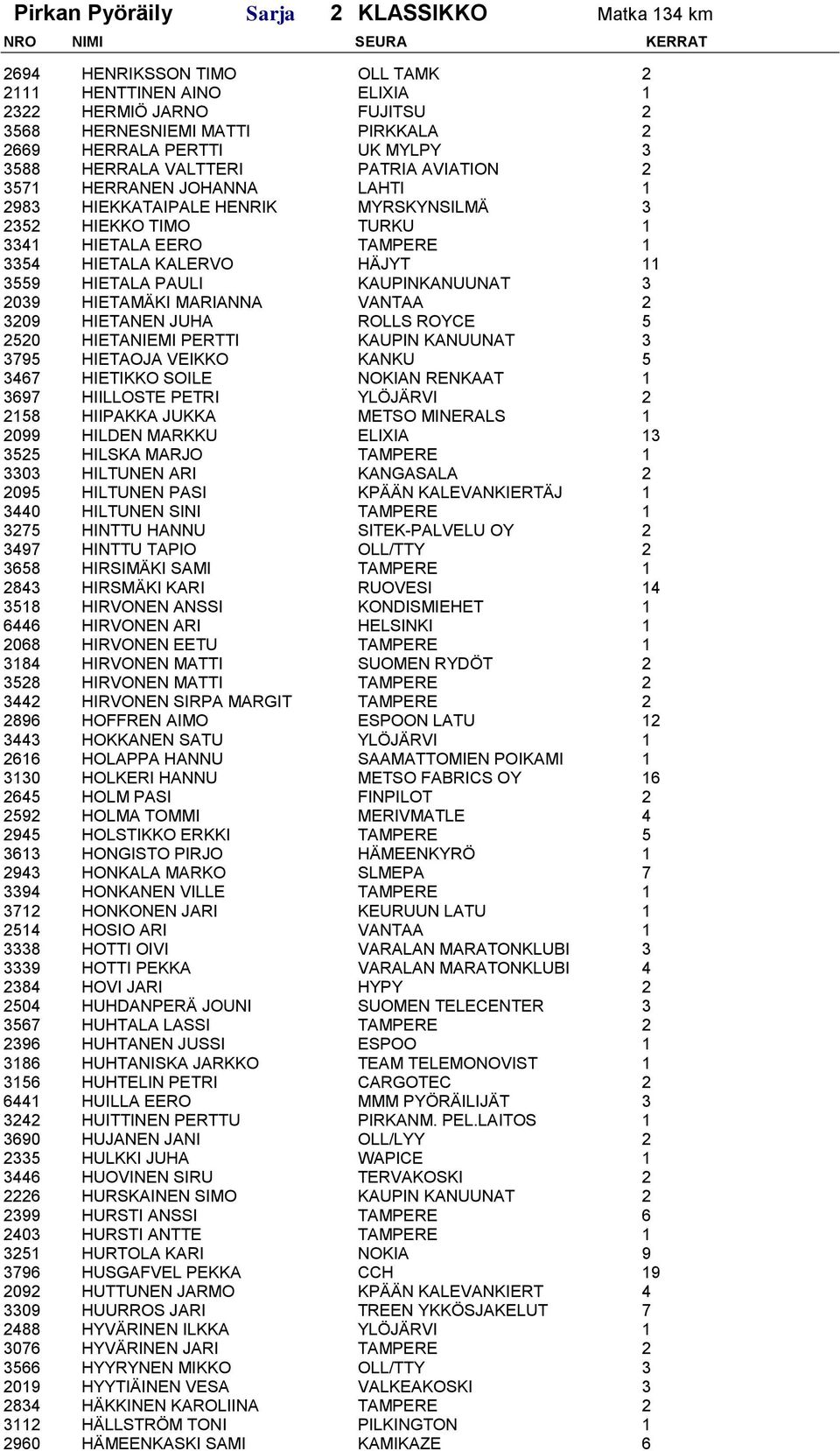 MARIANNA VANTAA 2 3209 HIETANEN JUHA ROLLS ROYCE 5 2520 HIETANIEMI PERTTI KAUPIN KANUUNAT 3 3795 HIETAOJA VEIKKO KANKU 5 3467 HIETIKKO SOILE NOKIAN RENKAAT 1 3697 HIILLOSTE PETRI YLÖJÄRVI 2 2158