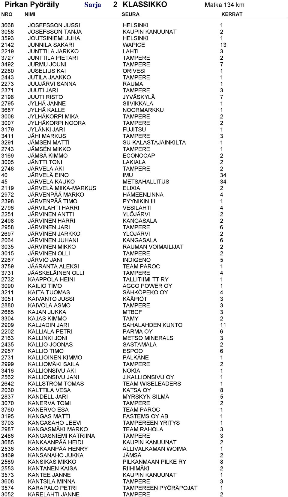 JYLHÄ KALLE NOORMARKKU 1 3008 JYLHÄKORPI MIKA TAMPERE 2 3007 JYLHÄKORPI NOORA TAMPERE 2 3179 JYLÄNKI JARI FUJITSU 1 3411 JÄHI MARKUS TAMPERE 3 3291 JÄMSEN MATTI SU-KALASTAJAINKILTA 1 2743 JÄMSÉN