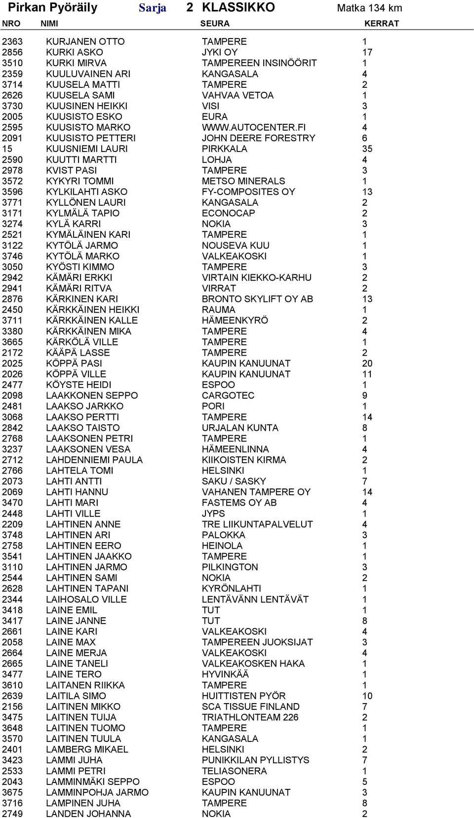 FI 4 2091 KUUSISTO PETTERI JOHN DEERE FORESTRY 6 15 KUUSNIEMI LAURI PIRKKALA 35 2590 KUUTTI MARTTI LOHJA 4 2978 KVIST PASI TAMPERE 3 3572 KYKYRI TOMMI METSO MINERALS 1 3596 KYLKILAHTI ASKO