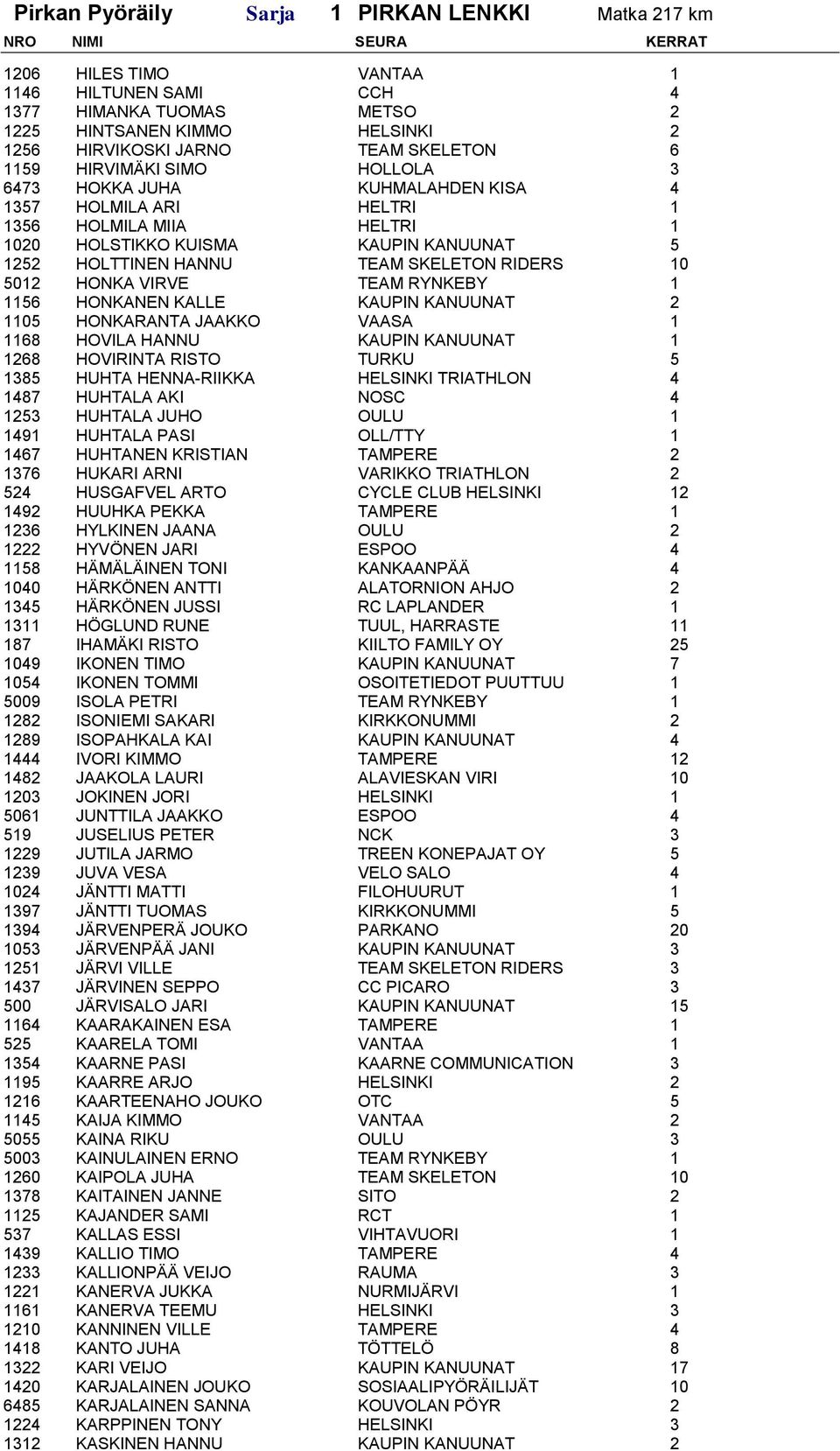 10 5012 HONKA VIRVE TEAM RYNKEBY 1 1156 HONKANEN KALLE KAUPIN KANUUNAT 2 1105 HONKARANTA JAAKKO VAASA 1 1168 HOVILA HANNU KAUPIN KANUUNAT 1 1268 HOVIRINTA RISTO TURKU 5 1385 HUHTA HENNA-RIIKKA