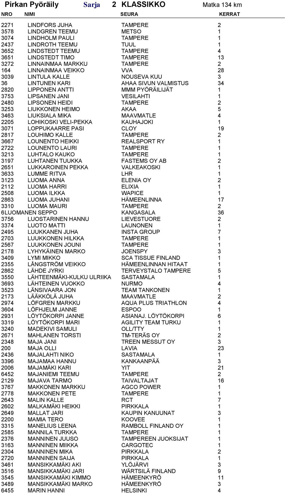 HEIDI TAMPERE 2 3253 LIUKKONEN HEIMO AKAA 5 3463 LIUKSIALA MIKA MAAVMATLE 4 2205 LOHIKOSKI VELI-PEKKA KAUHAJOKI 1 3071 LOPPUKAARRE PASI CLOY 19 2817 LOUHIMO KALLE TAMPERE 2 3667 LOUNENTO HEIKKI