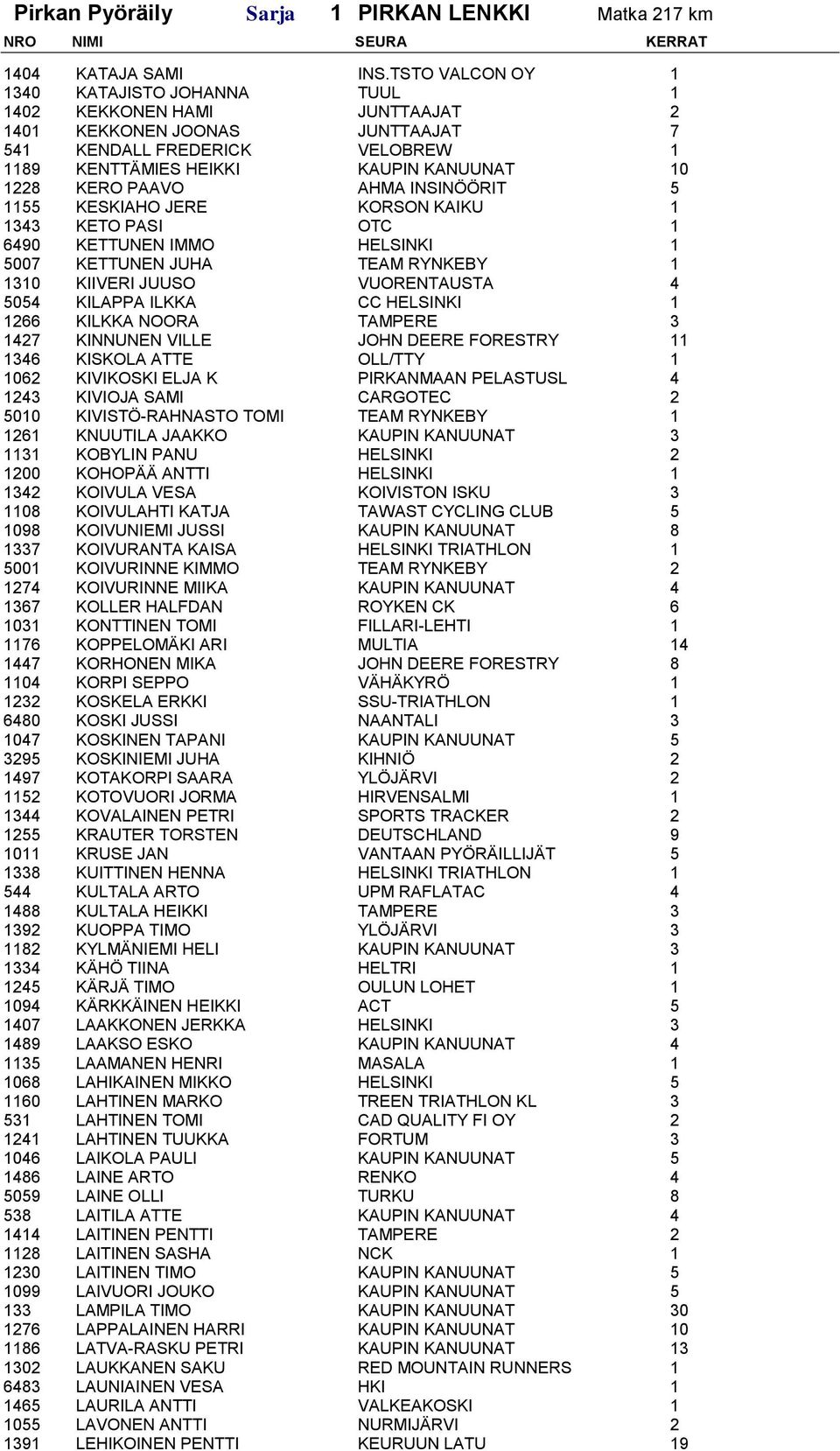 PAAVO AHMA INSINÖÖRIT 5 1155 KESKIAHO JERE KORSON KAIKU 1 1343 KETO PASI OTC 1 6490 KETTUNEN IMMO HELSINKI 1 5007 KETTUNEN JUHA TEAM RYNKEBY 1 1310 KIIVERI JUUSO VUORENTAUSTA 4 5054 KILAPPA ILKKA CC