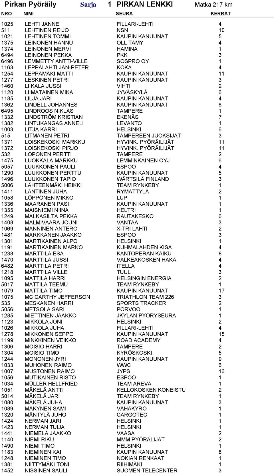 JUSSI VIHTI 2 1120 LIIMATAINEN MIKA JYVÄSKYLÄ 6 1185 LILJA JARI KAUPIN KANUUNAT 4 1362 LINDELL JOHANNES KAUPIN KANUUNAT 6 6495 LINDROOS NIKLAS TAMPERE 1 1332 LINDSTRÖM KRISTIAN EKENÄS 7 1382