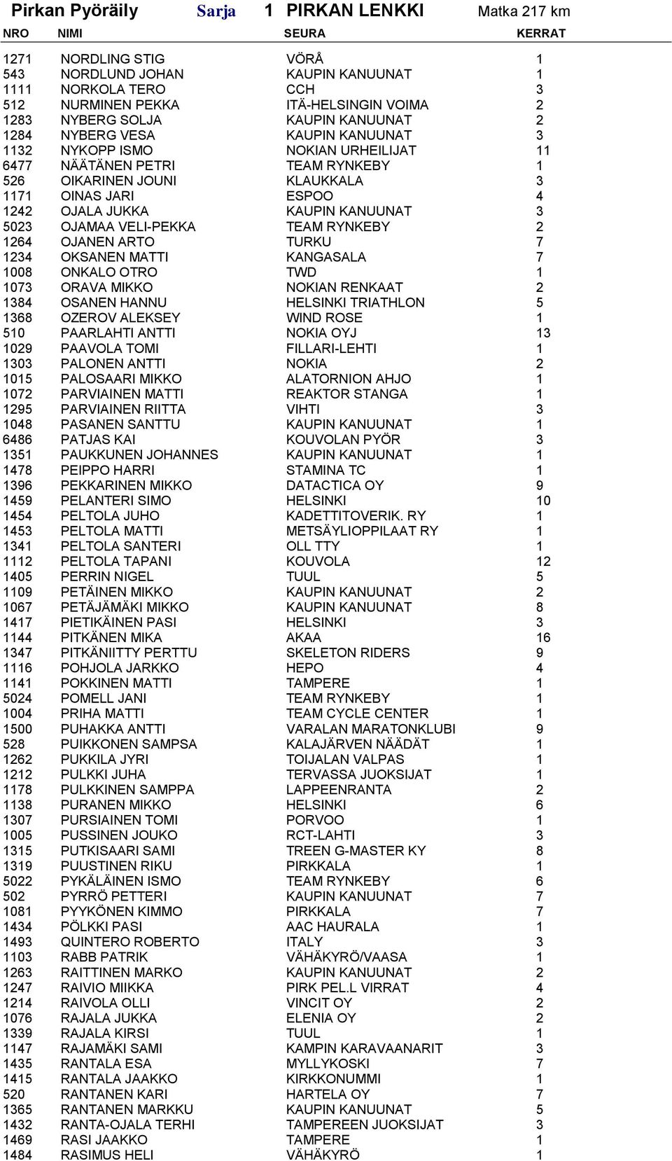 KAUPIN KANUUNAT 3 5023 OJAMAA VELI-PEKKA TEAM RYNKEBY 2 1264 OJANEN ARTO TURKU 7 1234 OKSANEN MATTI KANGASALA 7 1008 ONKALO OTRO TWD 1 1073 ORAVA MIKKO NOKIAN RENKAAT 2 1384 OSANEN HANNU HELSINKI