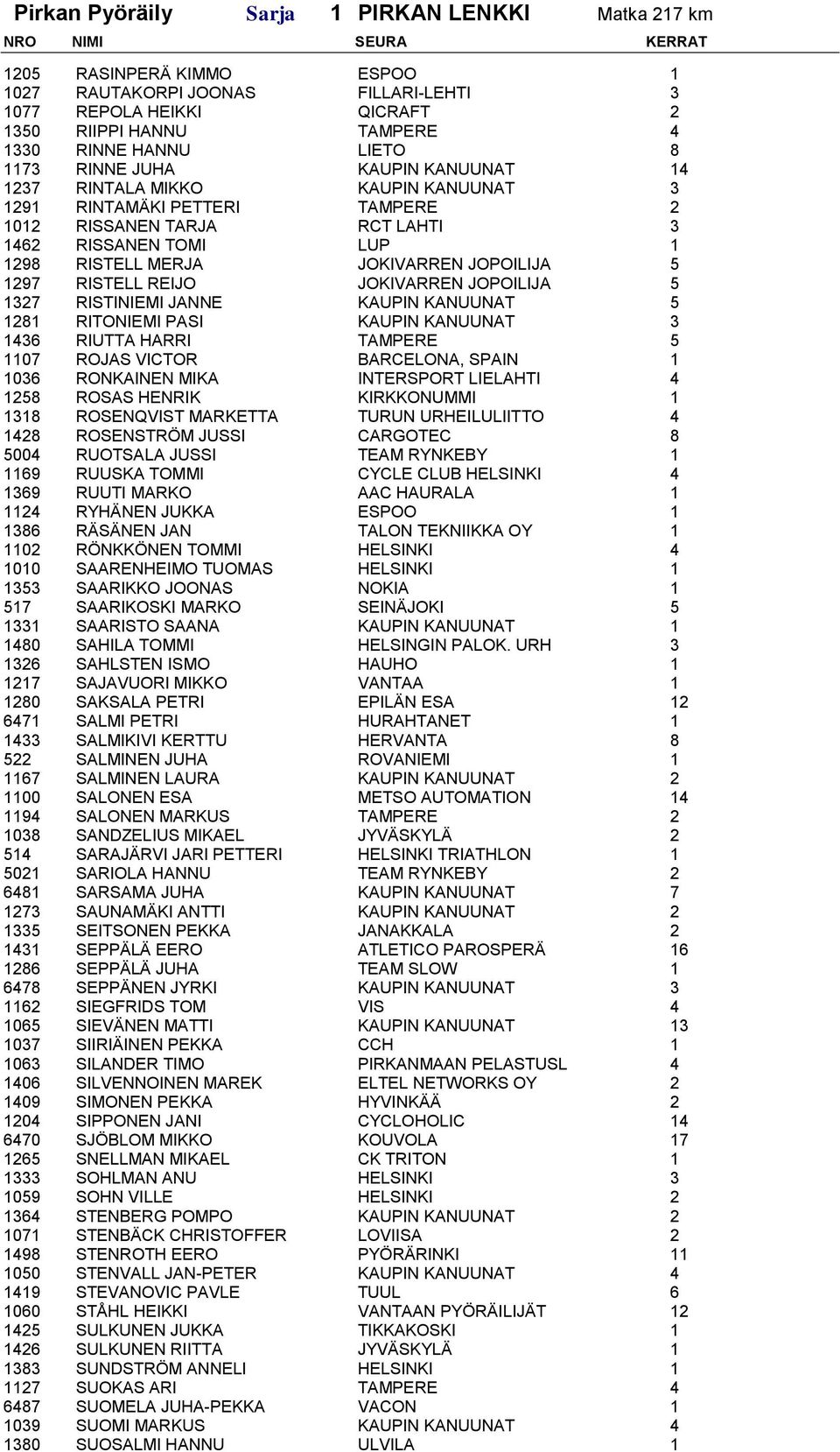 JOPOILIJA 5 1297 RISTELL REIJO JOKIVARREN JOPOILIJA 5 1327 RISTINIEMI JANNE KAUPIN KANUUNAT 5 1281 RITONIEMI PASI KAUPIN KANUUNAT 3 1436 RIUTTA HARRI TAMPERE 5 1107 ROJAS VICTOR BARCELONA, SPAIN 1