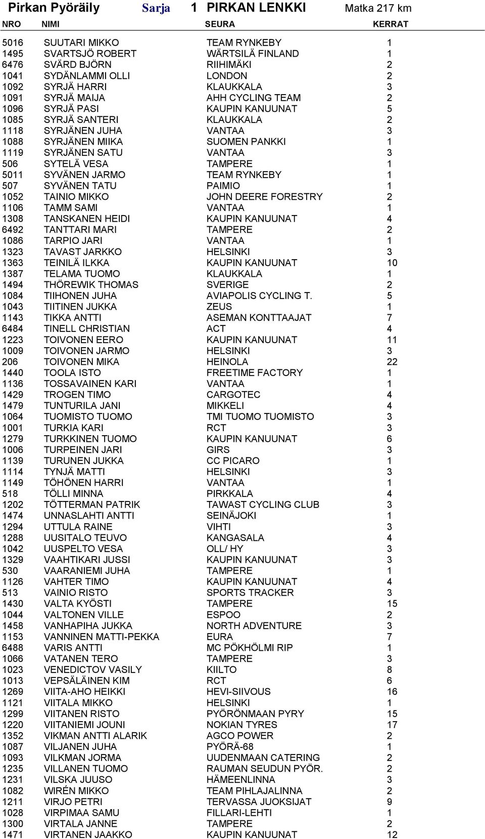 SATU VANTAA 3 506 SYTELÄ VESA TAMPERE 1 5011 SYVÄNEN JARMO TEAM RYNKEBY 1 507 SYVÄNEN TATU PAIMIO 1 1052 TAINIO MIKKO JOHN DEERE FORESTRY 2 1106 TAMM SAMI VANTAA 1 1308 TANSKANEN HEIDI KAUPIN
