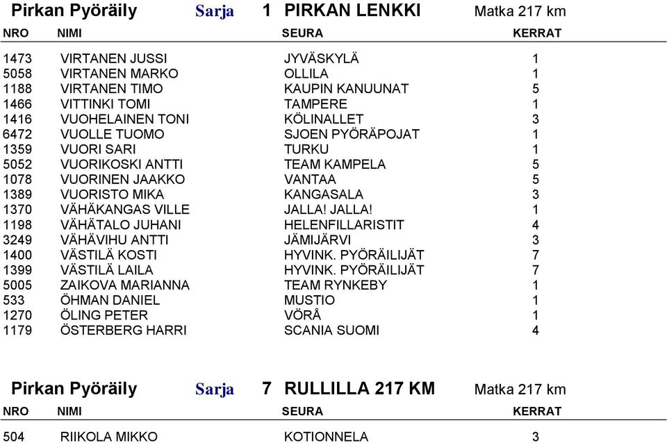 1370 VÄHÄKANGAS VILLE JALLA! JALLA! 1 1198 VÄHÄTALO JUHANI HELENFILLARISTIT 4 3249 VÄHÄVIHU ANTTI JÄMIJÄRVI 3 1400 VÄSTILÄ KOSTI HYVINK. PYÖRÄILIJÄT 7 1399 VÄSTILÄ LAILA HYVINK.