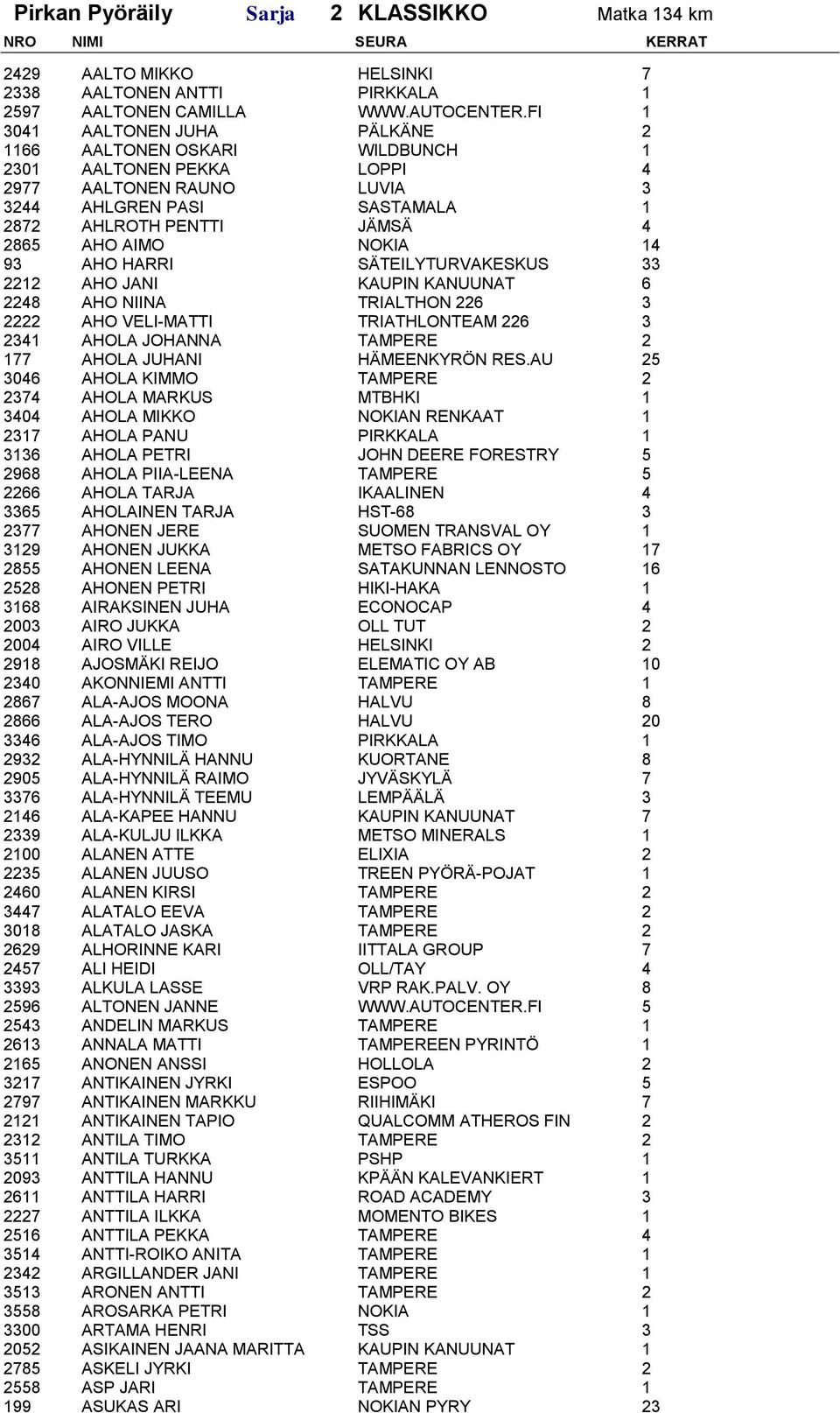 NOKIA 14 93 AHO HARRI SÄTEILYTURVAKESKUS 33 2212 AHO JANI KAUPIN KANUUNAT 6 2248 AHO NIINA TRIALTHON 226 3 2222 AHO VELI-MATTI TRIATHLONTEAM 226 3 2341 AHOLA JOHANNA TAMPERE 2 177 AHOLA JUHANI