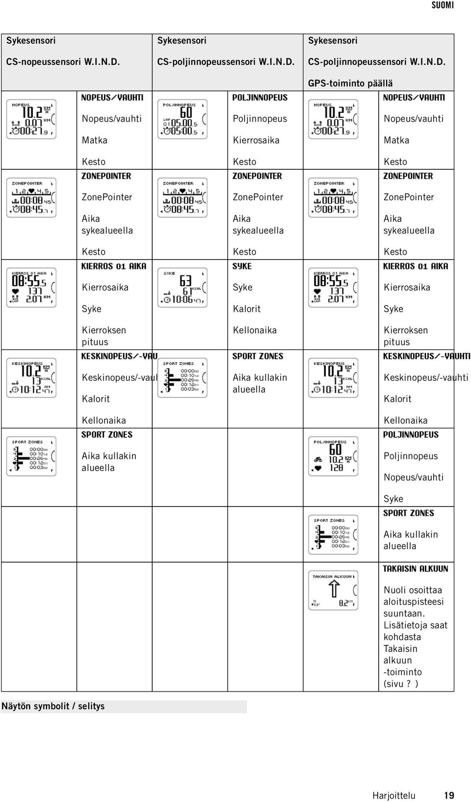 GPS-toiminto päällä NOPEUS/VAUHTI POLJINNOPEUS NOPEUS/VAUHTI Nopeus/vauhti Poljinnopeus Nopeus/vauhti Matka Kierrosaika Matka Kesto Kesto Kesto ZONEPOINTER ZONEPOINTER ZONEPOINTER ZonePointer