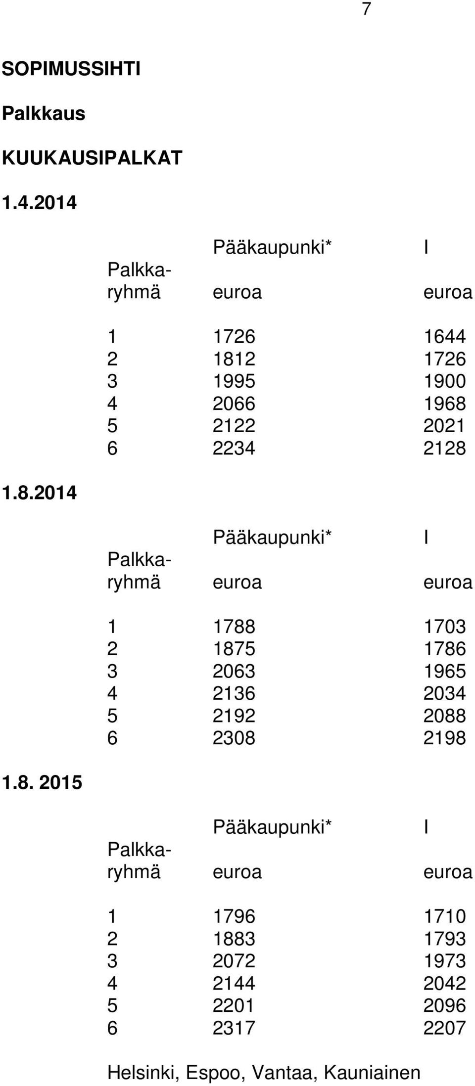 2015 Pääkaupunki* I Palkkaryhmä euroa euroa 1 1726 1644 2 1812 1726 3 1995 1900 4 2066 1968 5 2122 2021 6