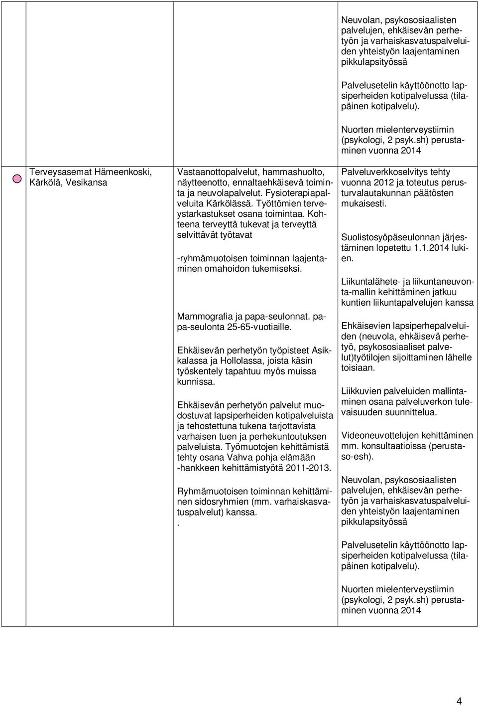 Mammografia ja papa-seulonnat. papa-seulonta 25-65-vuotiaille. Ehkäisevän perhetyön työpisteet Asikkalassa ja Hollolassa, joista käsin työskentely tapahtuu myös muissa kunnissa.