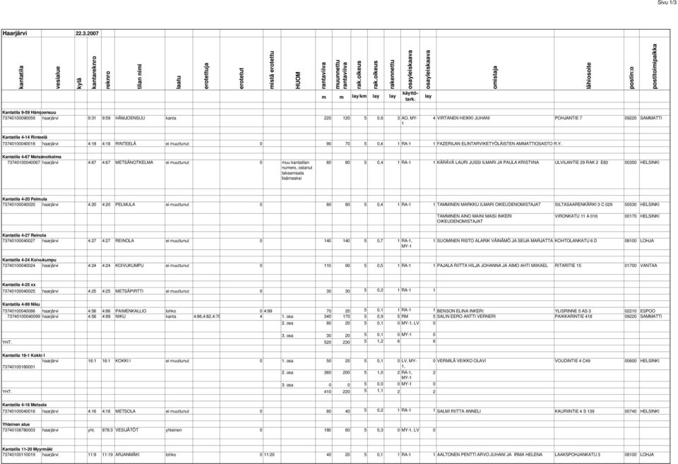 2007 kanta /km Kantatila 9-59 Hämjoensuu 7374000090059 haarjärvi 9:3 9:59 HÄMJOENSUU kanta 220 20 5 0,6 3 AO, MY- 4 VIRTANEN HEIKKI JUHANI POHJANTIE 7 09220 SAMMATTI Kantatila 4-4 Rinteelä