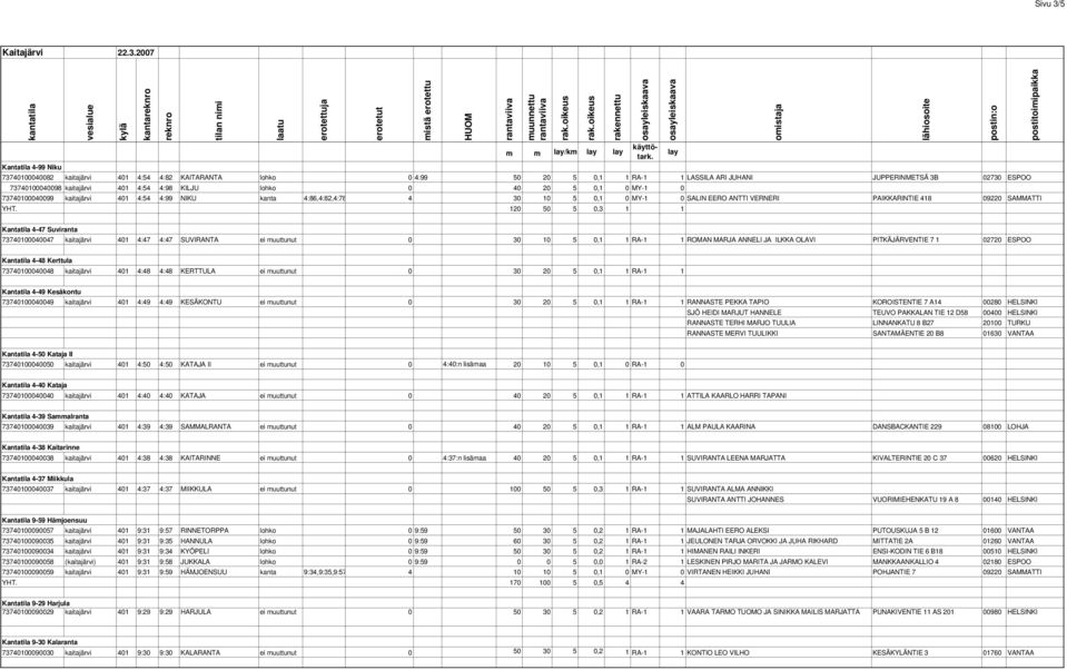 2007 kanta /km Kantatila 4-99 Niku 7374000040082 kaitajärvi 40 4:54 4:82 KAITARANTA lohko 0 4:99 50 20 5 0, RA- LASSILA ARI JUHANI JUPPERINMETSÄ 3B 02730 ESPOO 7374000040098 kaitajärvi 40 4:54 4:98