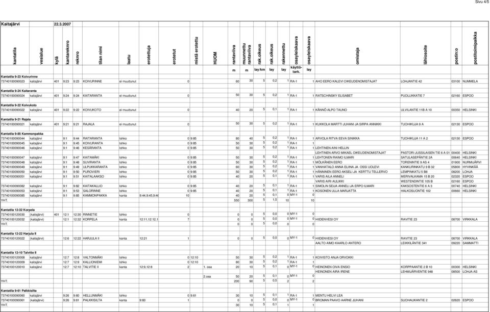 Kaitaranta 7374000090024 kaitajärvi 40 9:24 9:24 KAITARANTA ei muuttunut 0 50 30 5 0,2 RA- RATSCHINSKY ELISABET PUOLUKKATIE 7 0260 ESPOO Kantatila 9-22 Koivukoto 7374000090022 kaitajärvi 40 9:22 9:22