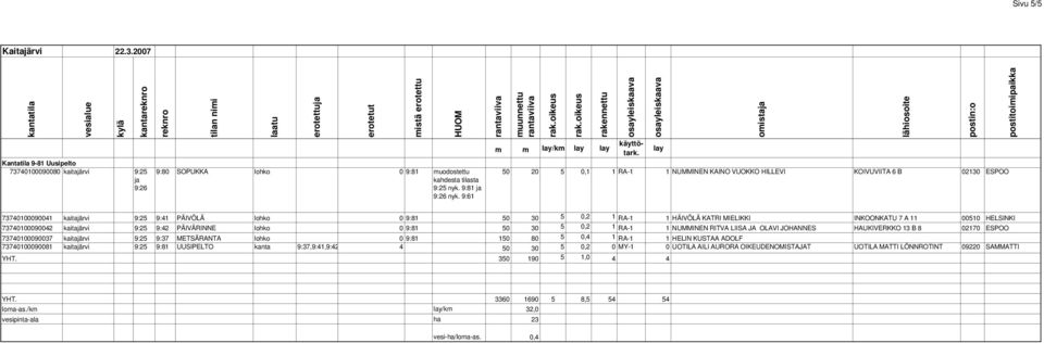 7374000090042 kaitajärvi 9:25 9:42 PÄIVÄRINNE lohko 0 9:8 50 30 5 0,2 RA- NUMMINEN RITVA LIISA JA OLAVI JOHANNES HAUKIVERKKO 3 B 8 0270 ESPOO 7374000090037 kaitajärvi 9:25 9:37 METSÄRANTA lohko 0 9:8