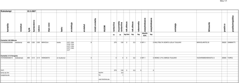 2:50, 2:57, 2:62, 2:27 8 370 00 3 0,3 0 MY- 0 MULTISILTA SOINTU LEILA TUULIKKI MIKKOLANTIE 20 09220 SAMMATTI Kantatila