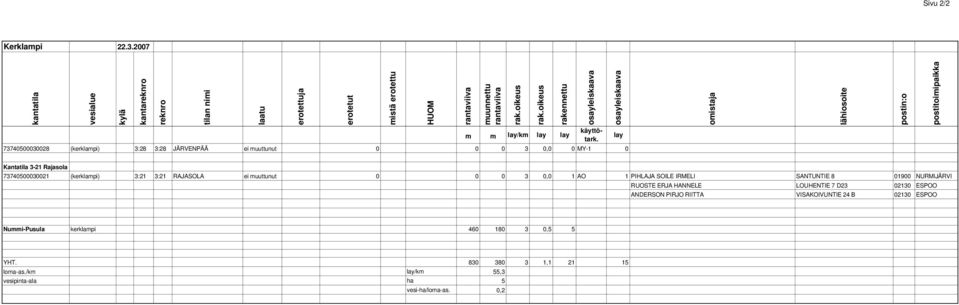 7374050003002 (kerklampi) 3:2 3:2 RAJASOLA ei muuttunut 0 0 0 3 0,0 AO PIHLAJA SOILE IRMELI SANTUNTIE 8 0900 NURMIJÄRVI 7374050003002