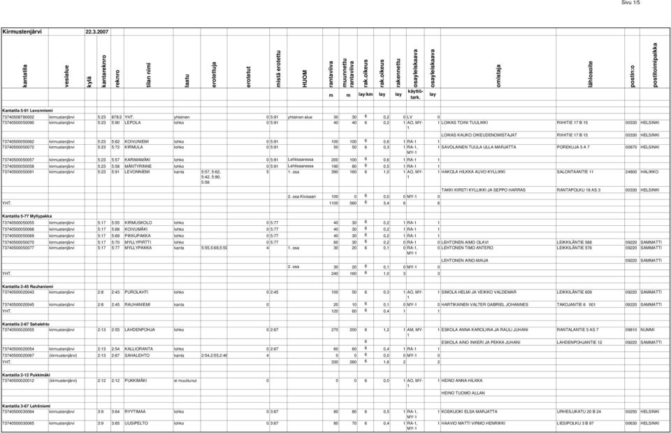 kirmustenjärvi LOIKAS KAUKO OIKEUDENOMISTAJAT RIIHITIE 7 B 5 00330 HELSINKI 73740500050062 kirmustenjärvi 5:23 5:62 KOIVUNIEMI lohko 0 5:9 00 00 6 0,6 RA- EI 73740500050072 kirmustenjärvi 5:23 5:72