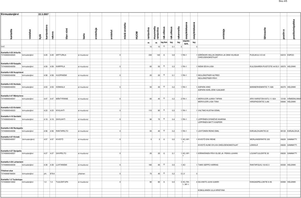 ESPOO Kantatila 4-59 Karppila 73740900040059 kirmustenjärvi 4:59 4:59 KARPPILA ei muuttunut 0 60 50 6 0,3 RA- NIEMI EEVA-LIISA KULOSAAREN PUISTOTIE 44 B 2 00570 HELSINKI Kantatila 4-58 Huopiniemi