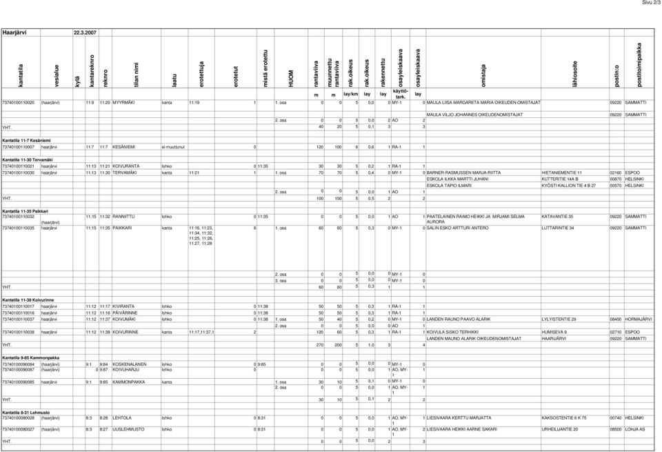 40 20 5 0, 3 3 Kantatila -7 Kesäniemi 73740000007 haarjärvi :7 :7 KESÄNIEMI ei muuttunut 0 20 00 6 0,6 RA- EI Kantatila -30 Tervamäki 7374000002 haarjärvi :3 :2 KOIVURANTA lohko 0 :35 30 30 5 0,2 RA-