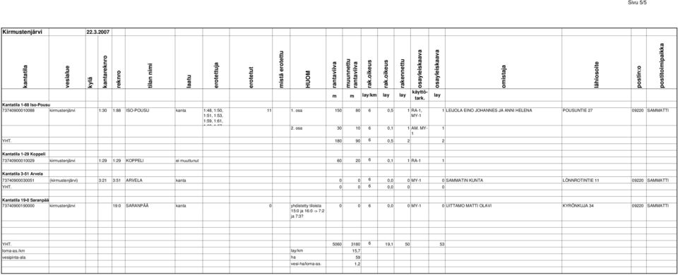 80 90 6 0,5 2 2 LEIJOLA EINO JOHANNES JA ANNI HELENA POUSUNTIE 27 09220 SAMMATTI Kantatila -29 Koppeli 7374090000029 kirmustenjärvi :29 :29 KOPPELI ei muuttunut 60 20 6 0, RA- EI Kantatila 3-5 Arvela