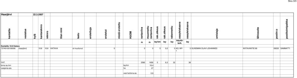 (haarjärvi) 0:6 0:6 KATAVA ei muuttunut 0 0 0 5 0,0 0 AO, MY- /km 3