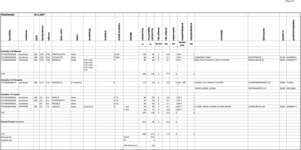 SAARIKKO TIMO MUSTIKKATIE 0300 NUMMELA 73740500020065 hauklampi 405 2:26 2:65 MIKKOLA kanta 2:57, 2:64, 2:32, 2:34, 2:37, 2:50, 2:57, 2:62, 2:27 8 80 40 3 0, 0 MY- 0 MULTISILTA SOINTU LEILA TUULIKKI